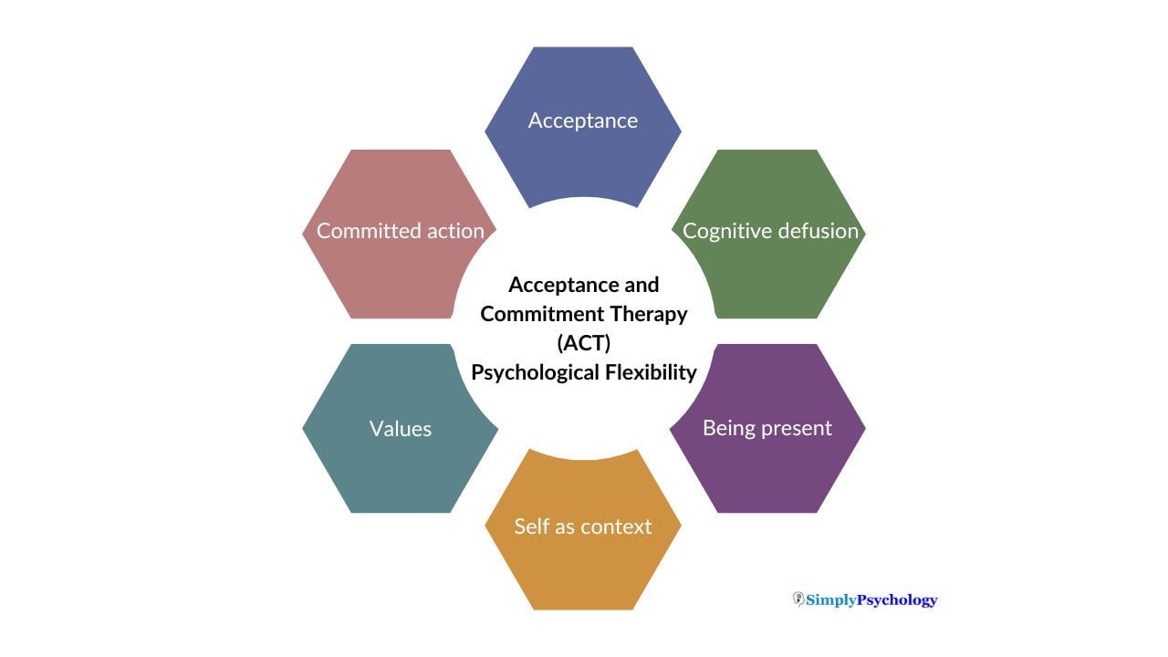 A diagram made up of 6 hexagons each labelled with a different facet of psychological flexibility according to acceptance and commitment therapy: Acceptance, cognitive defusion, being present, self as context, values, and committed action