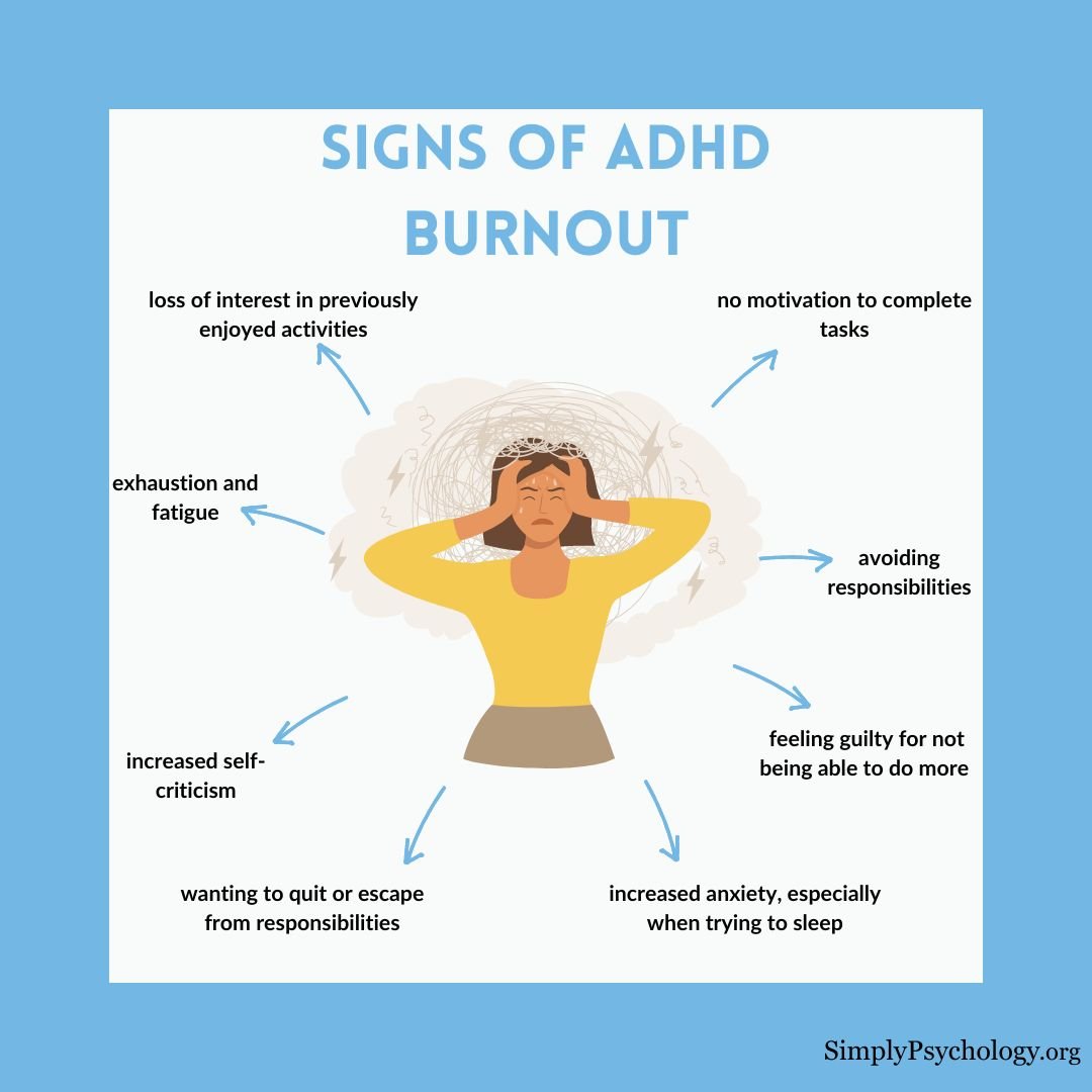 An infographic mindmap titled 'signs of adhd burnout' with an image of a stressed woman in the centre and signs pointing off her such as 'exhaustion and fatigue', 'avoiding responsibilities' and 'increased self-criticism'