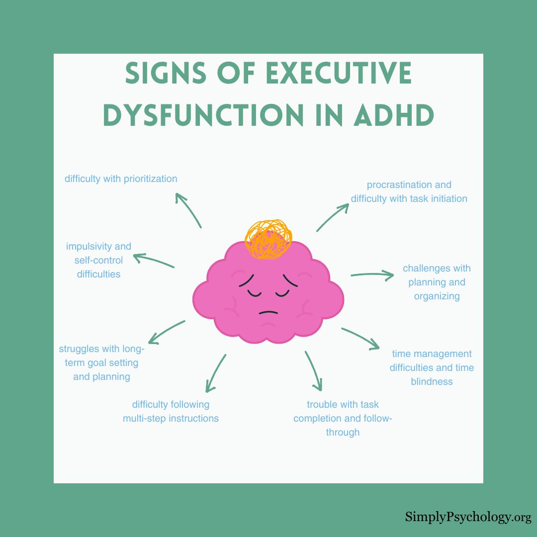 A mindmap outlining some of the key signs of executive dysfunction in ADHD.