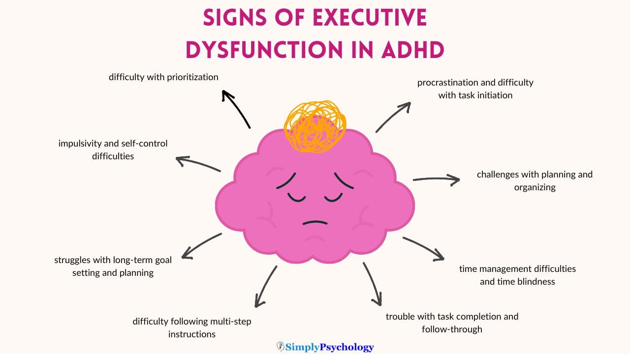 An image titled 'Signs of executive dysfunction in ADHD' with a stressed brain image in the centre - arrows coming off with signs such as 'procrastination and difficulty with task initiation' 'challenges with planning and organizing' and 'difficulty following multi-step instructions.'