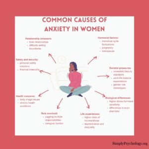 An infographic titled 'common causes of anxiety in women' with an anxious woman in the centre of the image. arrows pointing off which describe some of the possible anxiety causes such as societal pressures, role overload, and hormonal factors.