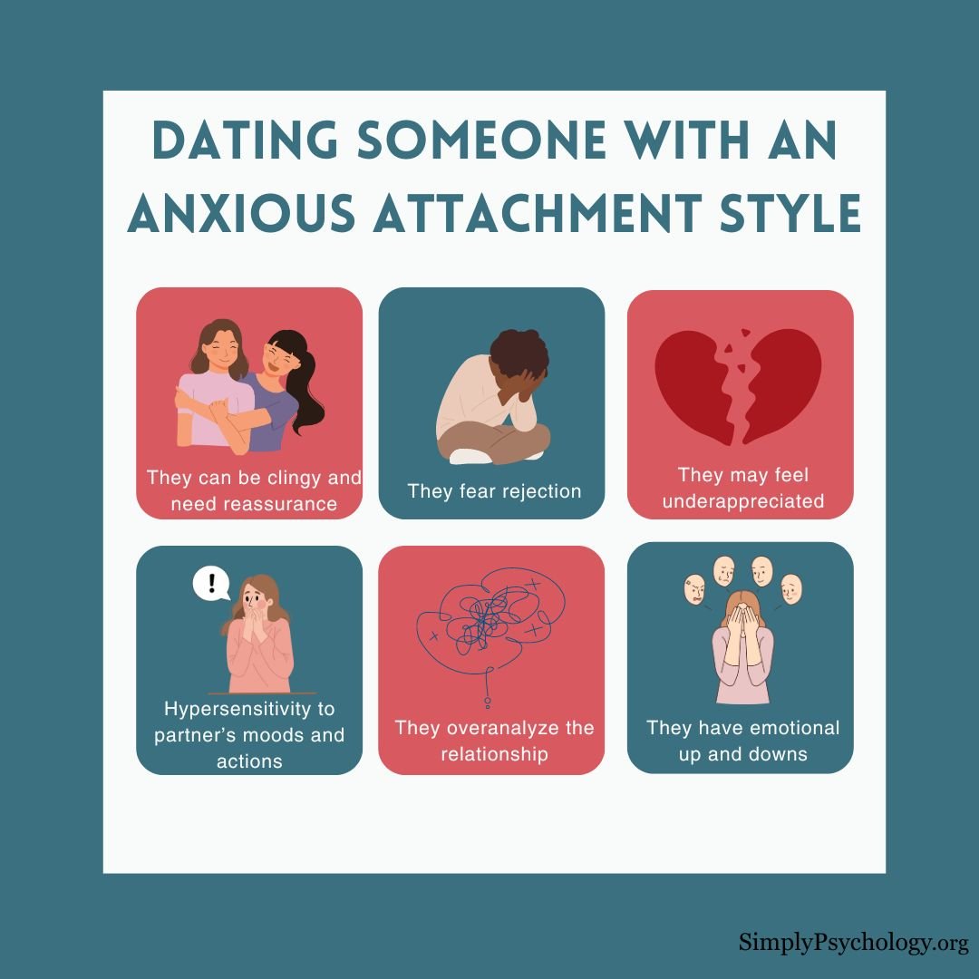 An infographic titled 'dating someone with an anxious attachment style' with 6 panels outlining some signs.