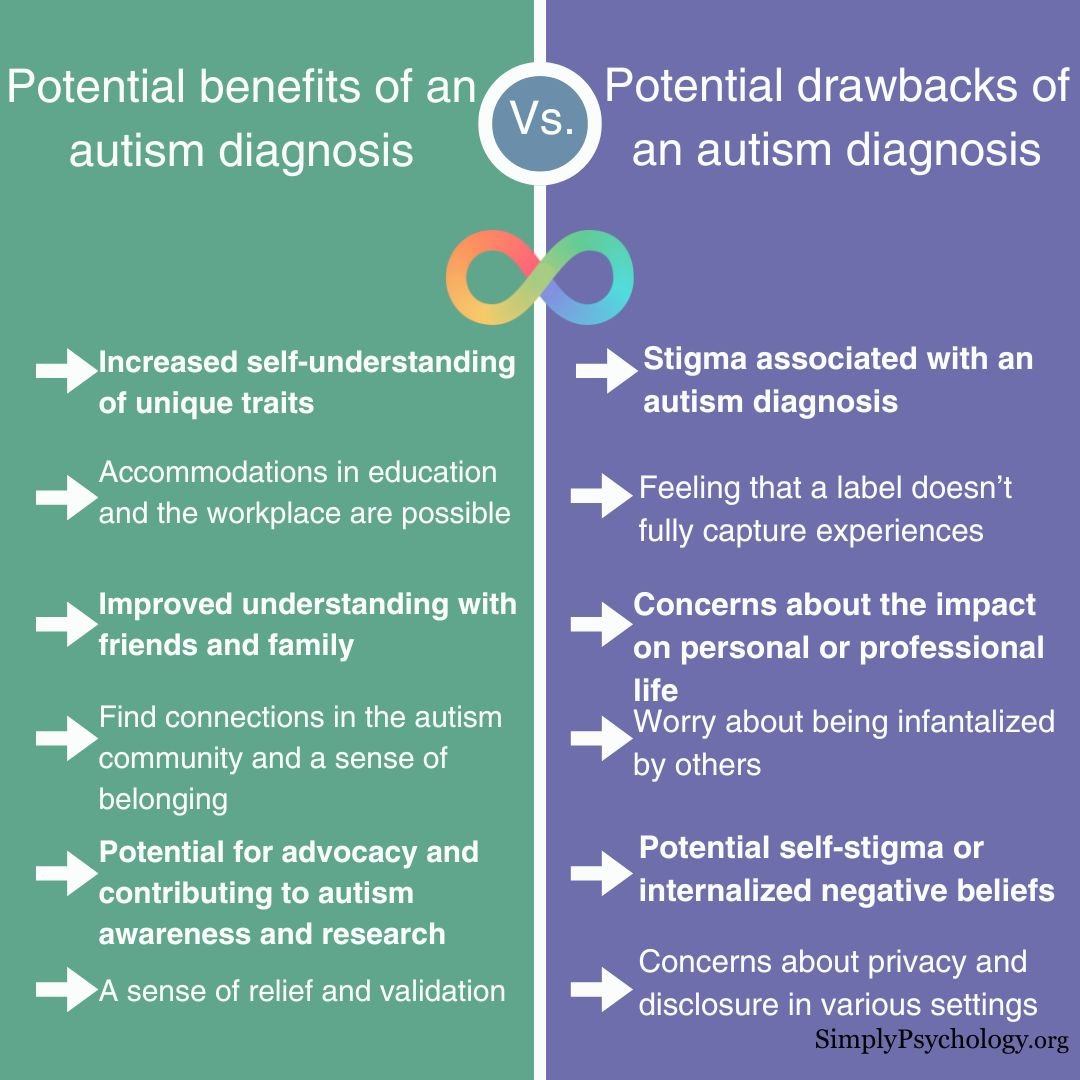 A split screen infographic. On one side are potential benefits of an autism diagnosis and on the other side are potential drawbacks of an autism diagnosis.