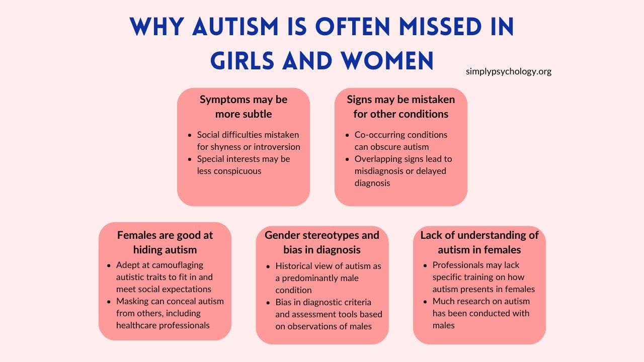 An image titled 'Why autism is often missed in girls and women' with 5 panels briefly describing different reasons such as symptoms being more subtle, signs may be mistakes for other conditions, and females are good at hiding autism.