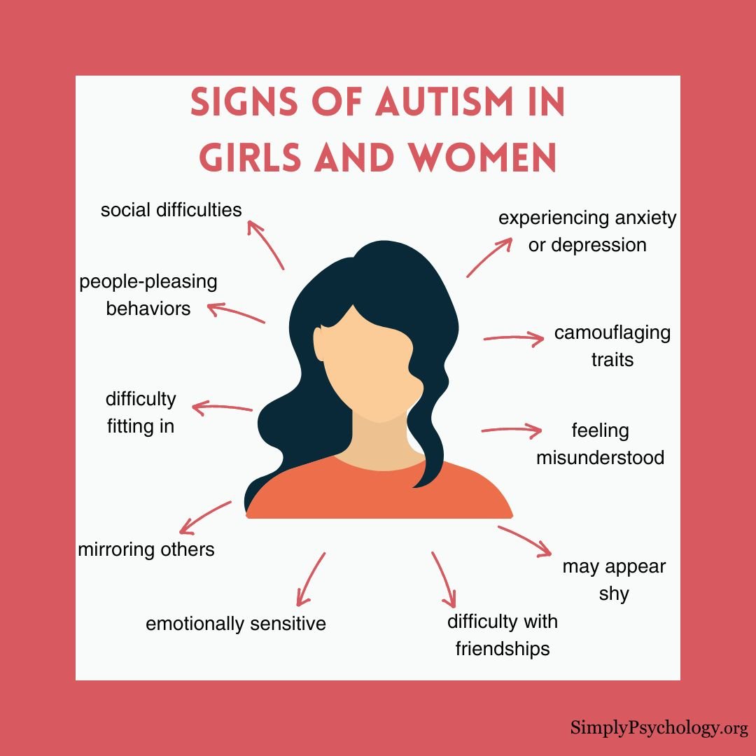 A mindmap infographic titled 'signs of autism in girls and women' with an image of a woman in the centre and different signs pointing off in arrows such as 'feeling misunderstood', 'may appear shy' and 'camouflaging traits'