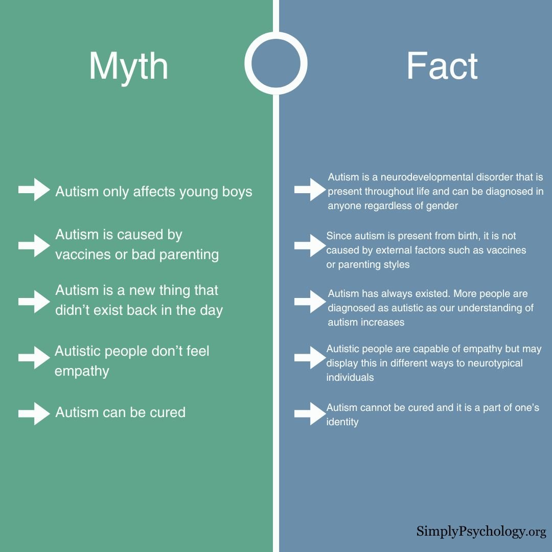 An infographic outlining some common myths about autism alongside their associated facts.