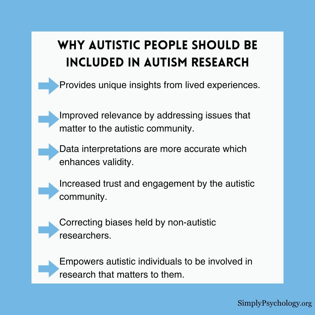 An infographic titled 'why autistic people should be included in autism research' with a list of 6 key reasons why such as providing unique insights and empowering autistic individuals.