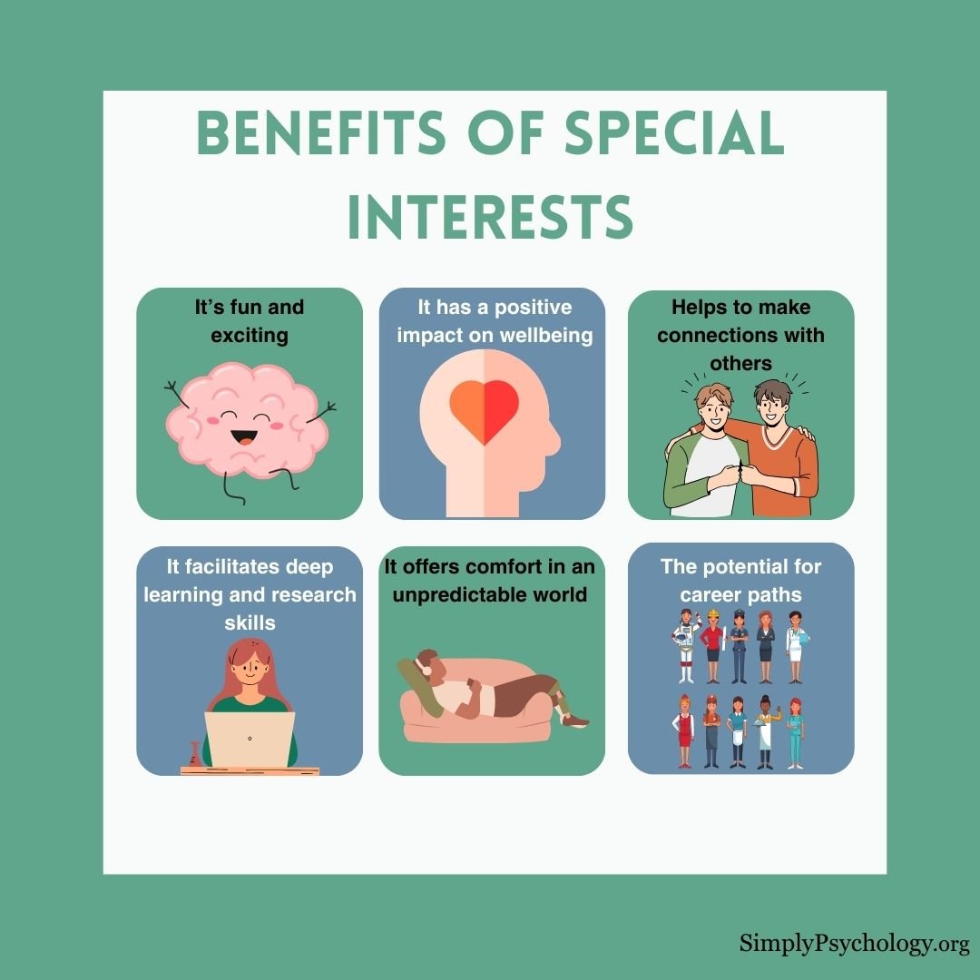 An infographic titled 'benefits of autistic special interests' with 6 panels outlining different benefits alongside associated images such as 'it's fun and exciting' and 'it offers comfort in an unpredictable world'