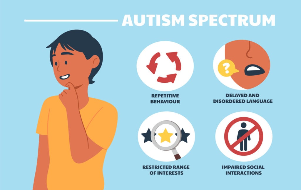 an illustration of a young boy. title says autism spectrum followed by images to indicate the signs: repetitive behavior, delayed and disordered language, restricted range of interests, and impaired social interactions