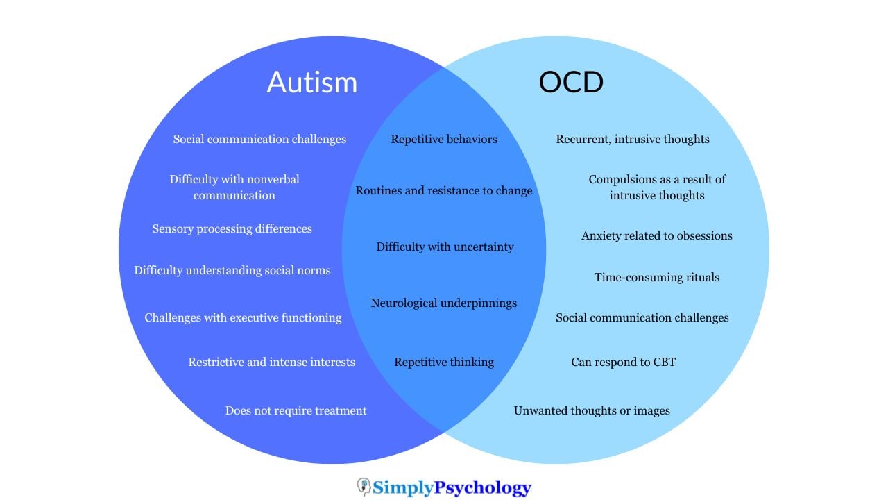 A venn diagram outlining the signs of autism, the signs of ocd and the overlap in signs such as repetitive behaviors, routines and resistance to change, difficulty with uncertainty, neurological underpinnings, and repetitive thinking