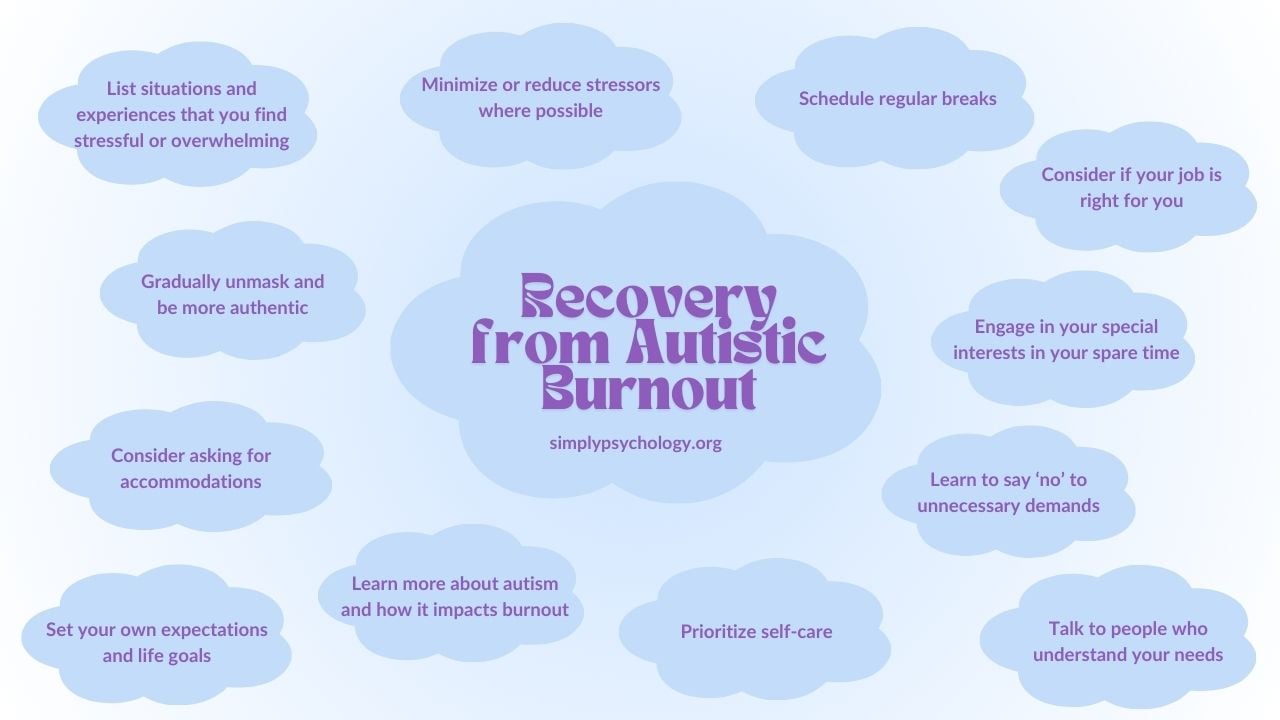 A mindmap titled 'Recovery from autistic burnout' with different tips for recovering or preventing burnout surrounding the bubble, including engaging in your special interests, gradually unmasking, and setting your own expectations and life goals.