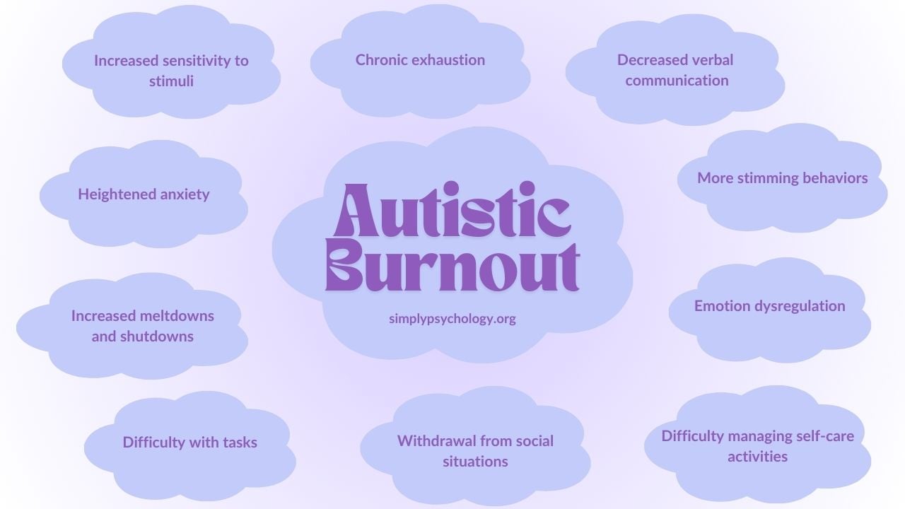 The words: Autistic burnout in a purple cloud with different signs of an autistic burnout in smaller clouds such as increased sensitivity to stimuli, chronic exhaustion and emotion dysregulation.