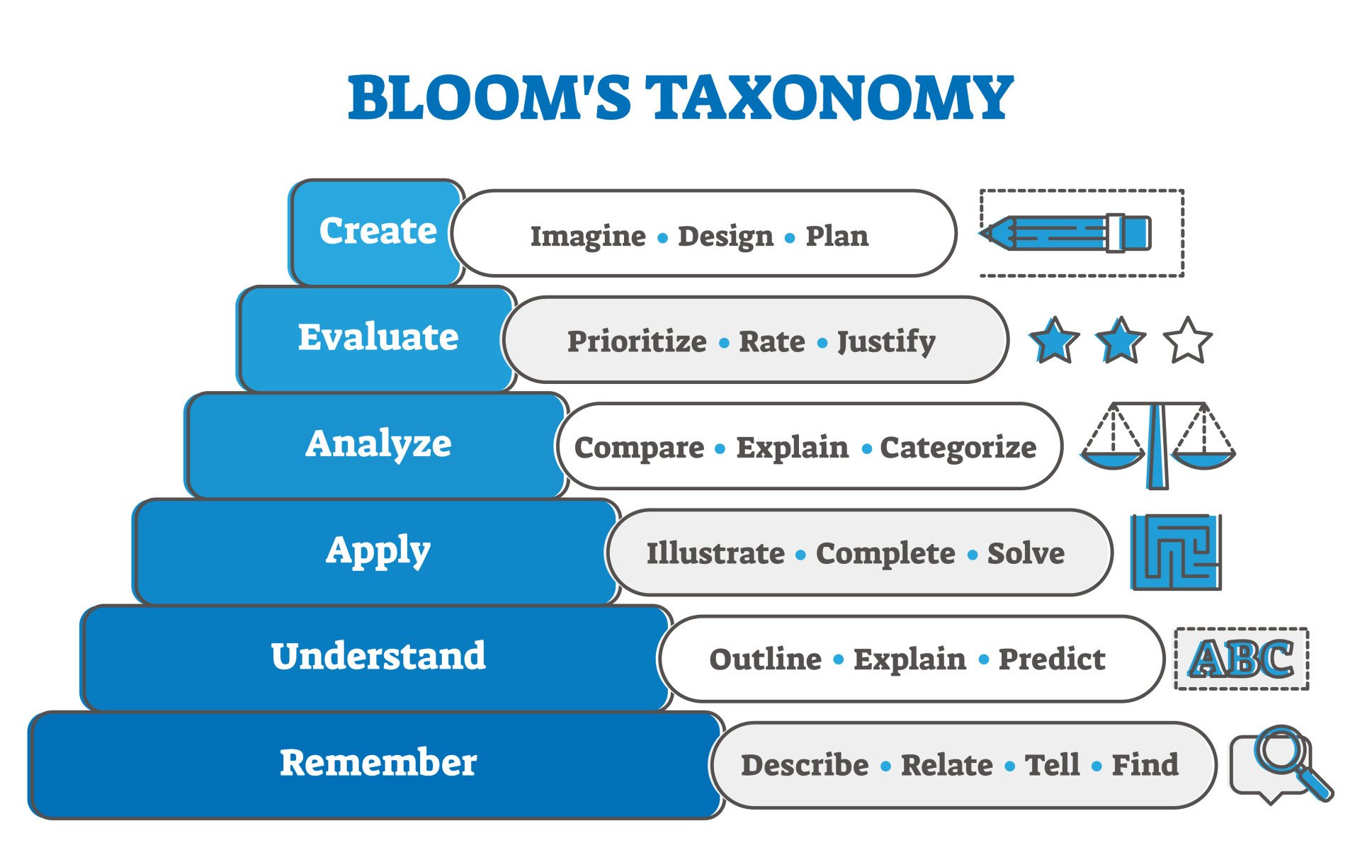 Revised Bloom