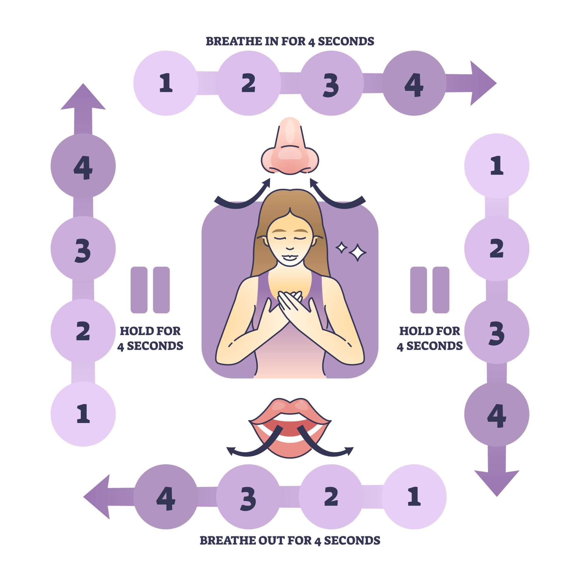 Diagram of how to carry out box breathing: breathe in for 4 seconds, hold for 4 seconds, breathe out for 4 seconds, hold for 4 seconds and repeat.