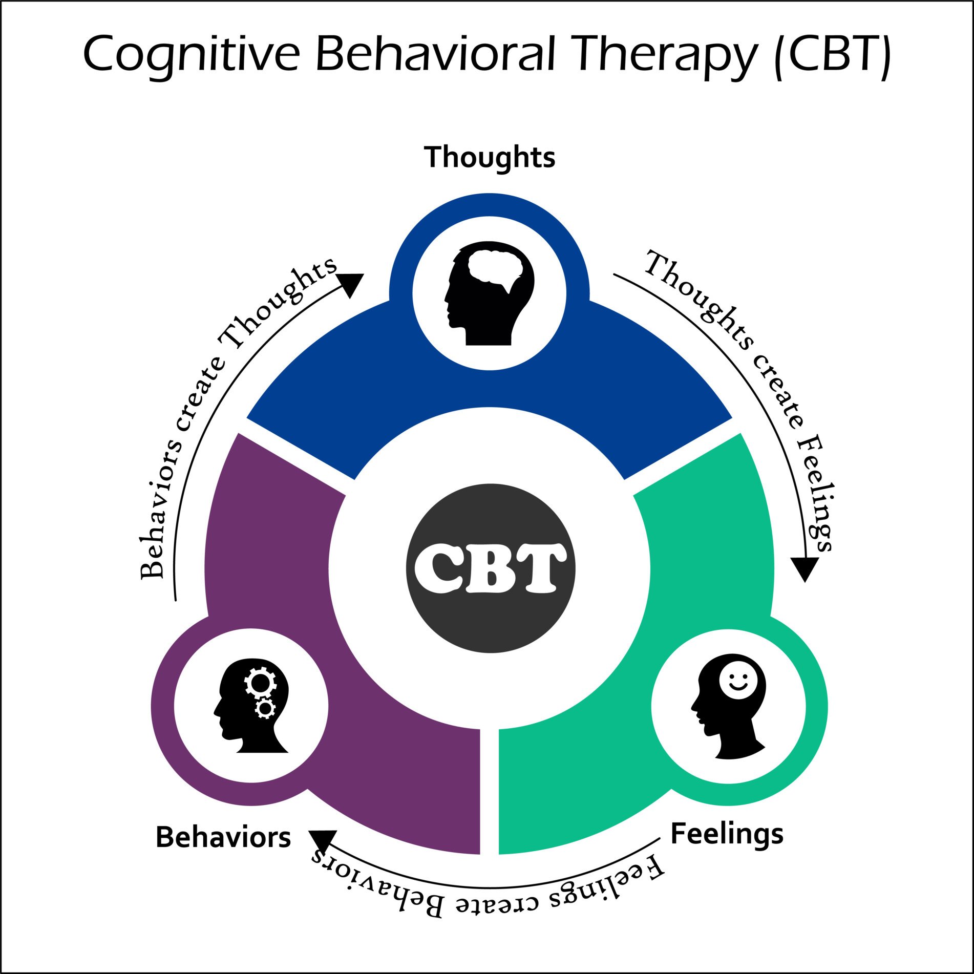 A diagram illustrating a cycle of feelings, behaviors and thoughts to show how one influences the other.