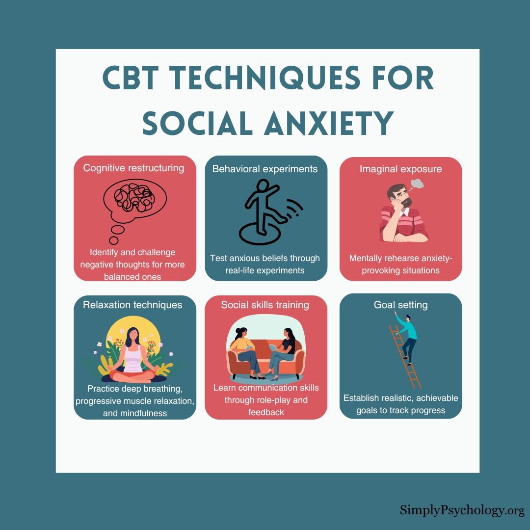 An infographic titled 'CBT techniques for social anxiety' with 6 panels outlining different techniques.