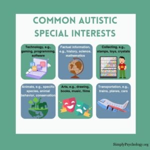 An infographic titled 'Common autistic special interests' with 6 panels outlining different categories of interests and an associated image for each e.g., technology, factual information, collection, and animals.