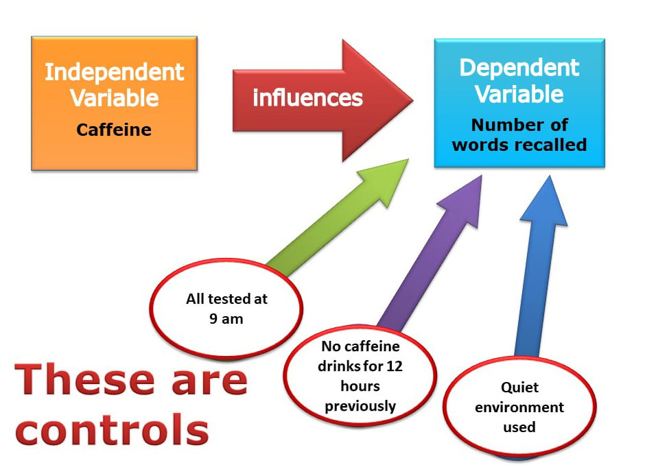 controlled experiment variables