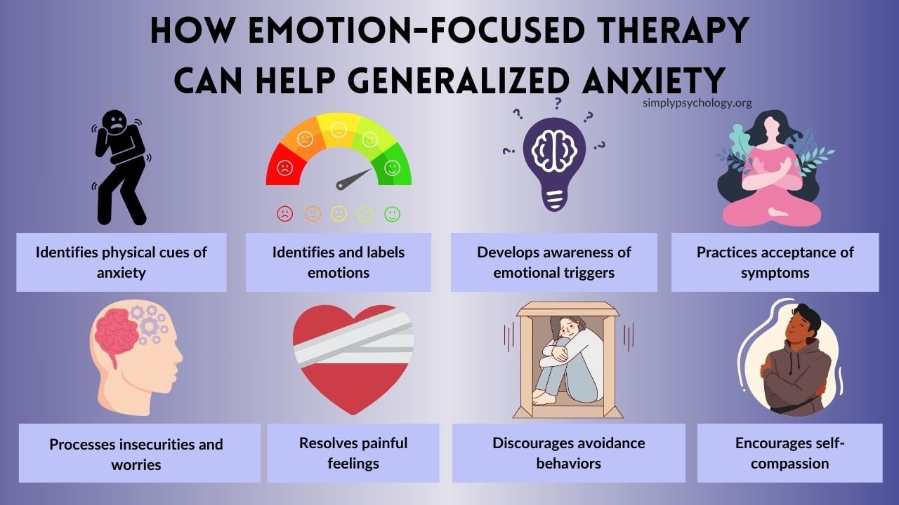 An infographic outlining the different ways in which emotion focused therapy can help people with generalized anxiety disorder alongside an image to represent each one: Identifying physical cues of anxiety Identifying and labelling emotions Developing awareness of emotional triggers Practicing acceptance of symptoms Processing insecurities Resolving painful feelings Encourages self-compassion Discourages avoidance behaviors