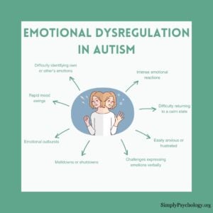 A mindmap infographic with a woman showing mood swings in the middle and arrows pointing off with different signs of emotional dysregulation in autism such as challenges expressing emotions verbally, meltdowns and shutdowns, and intense emotional reactions