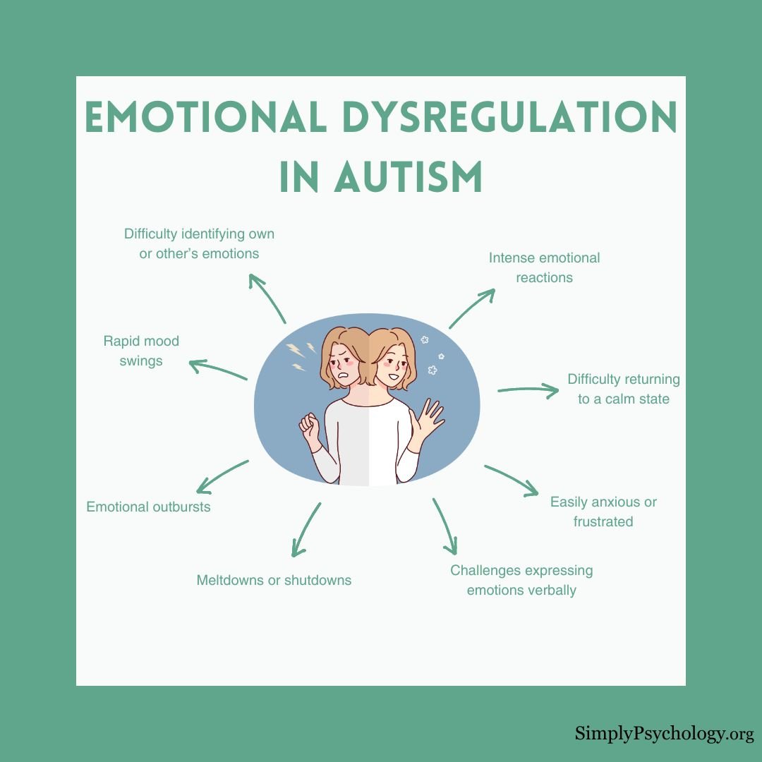 A mindmap infographic with a woman showing mood swings in the middle and arrows pointing off with different signs of emotional dysregulation in autism such as challenges expressing emotions verbally, meltdowns and shutdowns, and intense emotional reactions