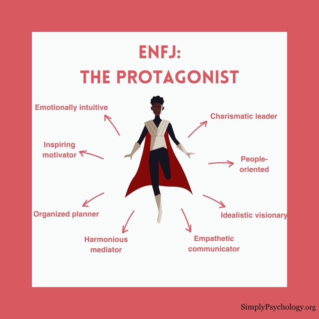 A mindmap infographic titled ENFJ: the protagonist with an image of a super hero in the centre and signs pointing off such as empathetic communicator, charismatic leader, and inspiring motivator.