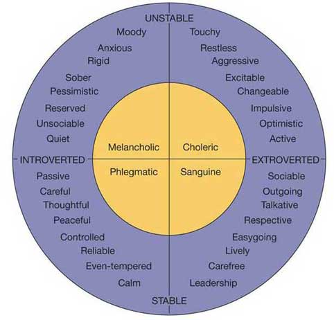 Eysenck traits theory of personality