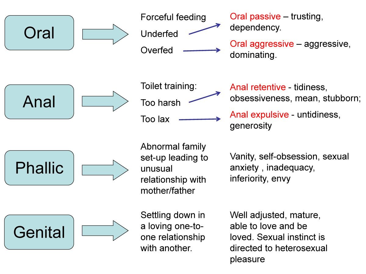 psychosexual stages