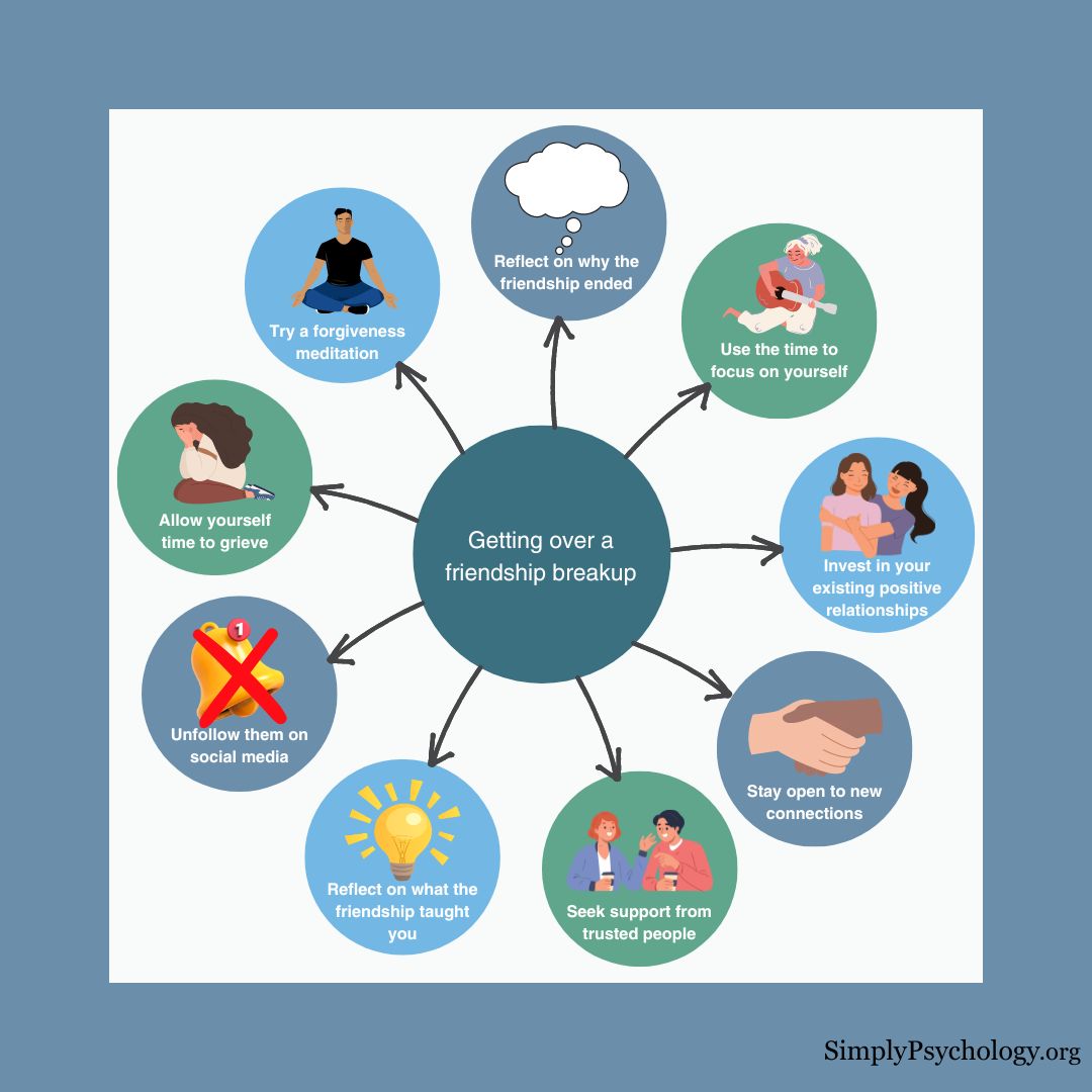 An infographic mindmap with 'getting over a friendship breakup' in the centre and different tips branching off such as staying open to new connections, allowing yourself time to grieve, and reflecting on why the friendship ended.