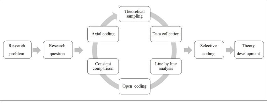 Grounded Theory Flow Chart