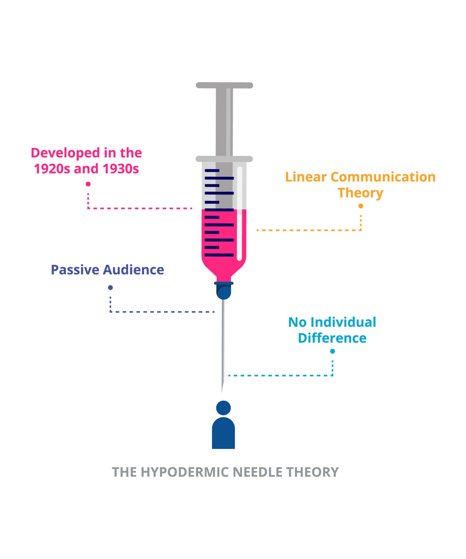 diagram of a hypodermic needle pointing towards a stick figure. labels coming off the needle saying 'developed in the 1920s and 1930s', 'linear communication theory', 'passive audience' and 'no individual difference'