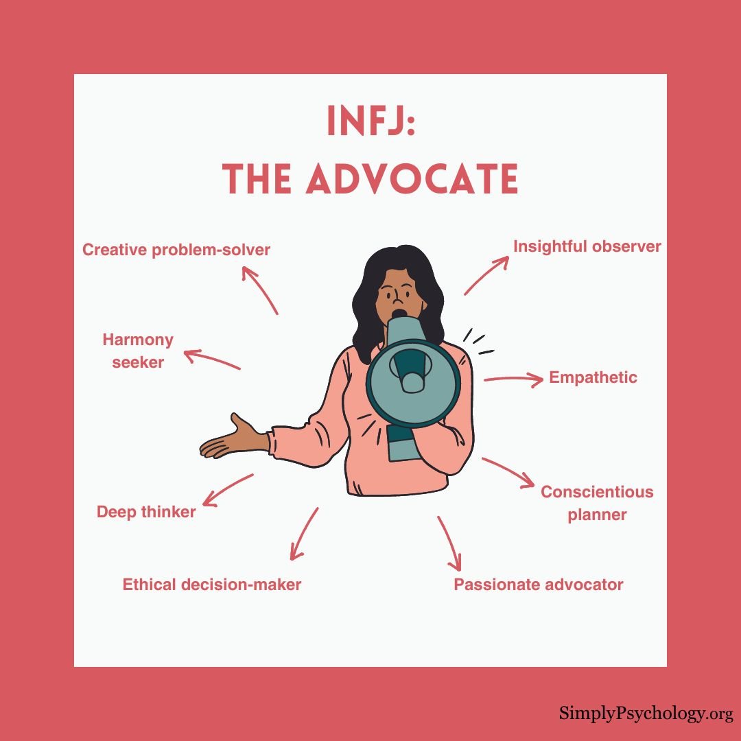 A mindmap infographic titled 'INFJ: the advocate' with a woman holding a megaphone in the centre and signs pointing off such as 'empathetic', 'ethical decision-maker', and 'deep thinker.'