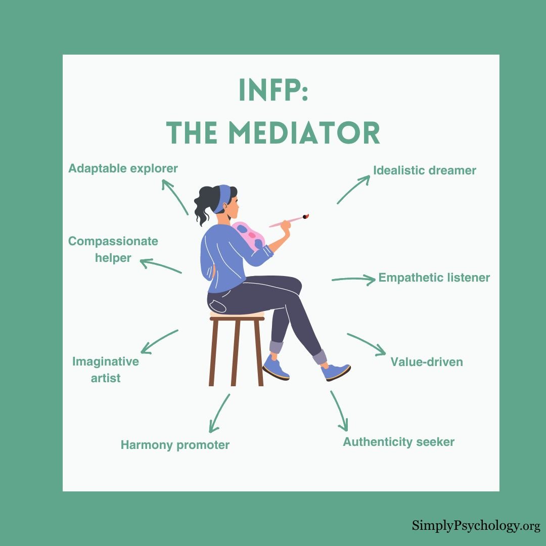 A mindmap infographic titled 'INFP: The Mediator' with an image of an artist in the centre and signs pointing off such as 'empathetic listener', 'idealistic dreamer', and 'harmony producer'