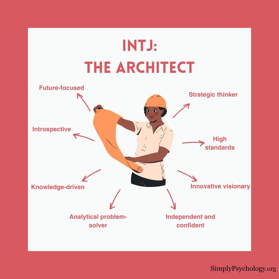 A mindmap infographic titled 'INTJ: the architect' with an image of an architect in the centre and signs pointing off such as 'strategic thinker', 'high standards', and 'knowledge-driven'