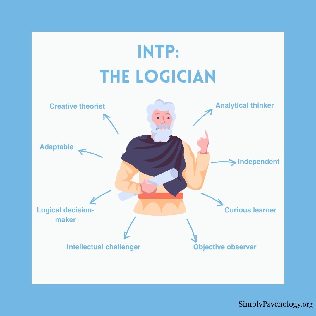 A mindmap infographic titled 'INTP: The Logician' with an image of a philosopher in the centre with different signs pointing off such as 'analytical thinker', 'independent', and 'logical decision-maker.'