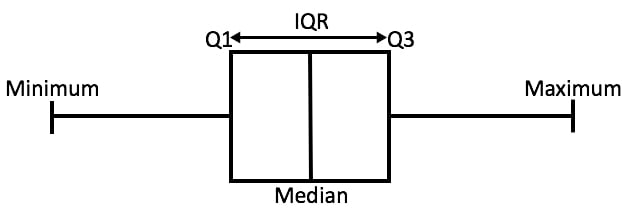 box plot showing the interquartile range 