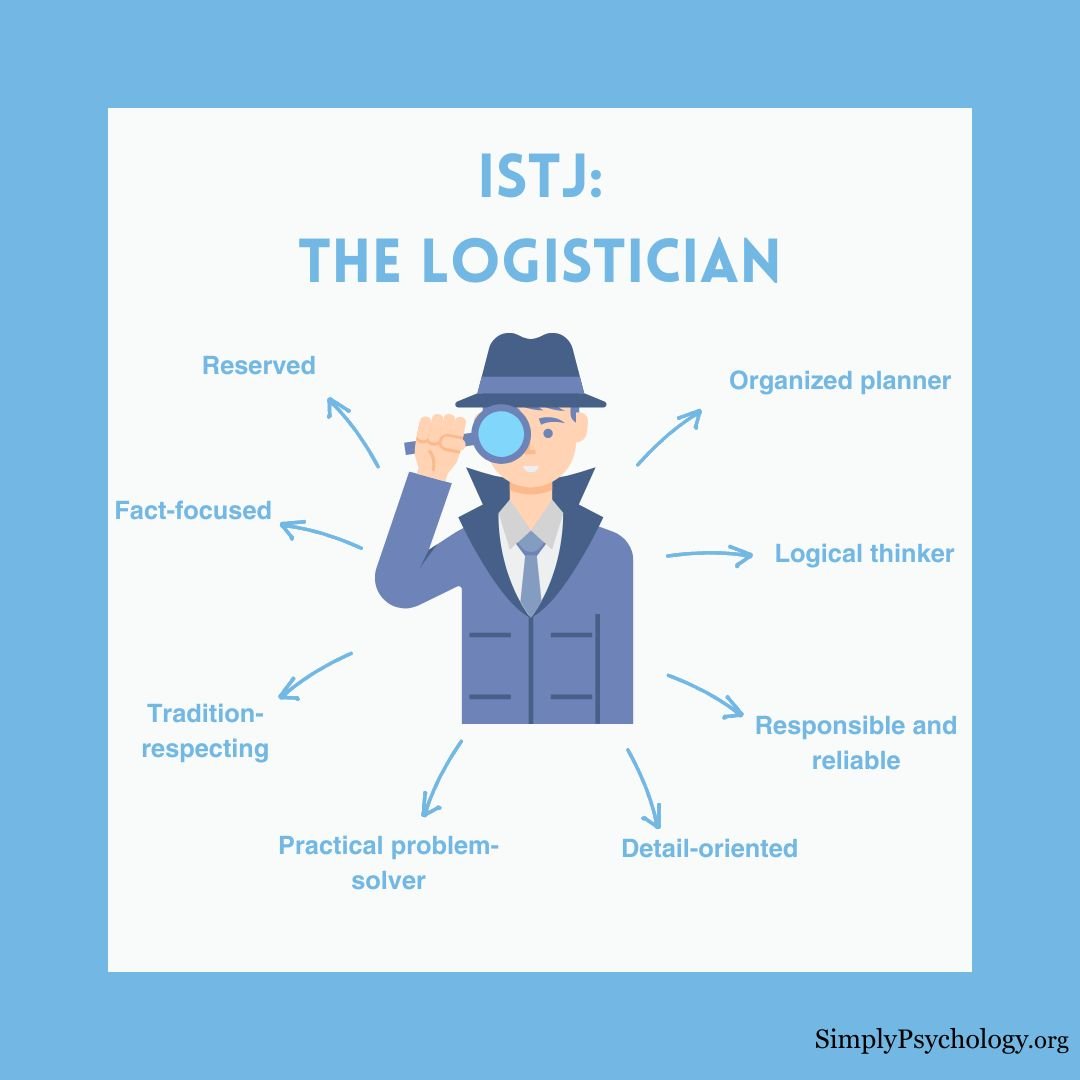 A mindmap infographic titled 'ISTJ: The logistician' with an image of an investigator in the centre and signs pointing off such as 'organized planner', 'fact-focused', and 'practical problem-solver.'