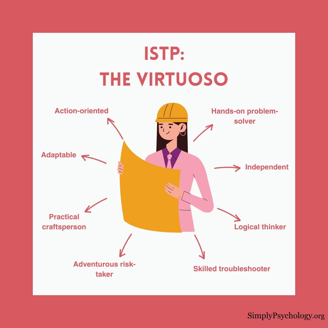 A mindmap infographic titled 'ISTP: the virtuoso' with an engineer in the centre and signs pointing off such as 'action-oriented', 'adaptable', and 'practical craftsperson.'