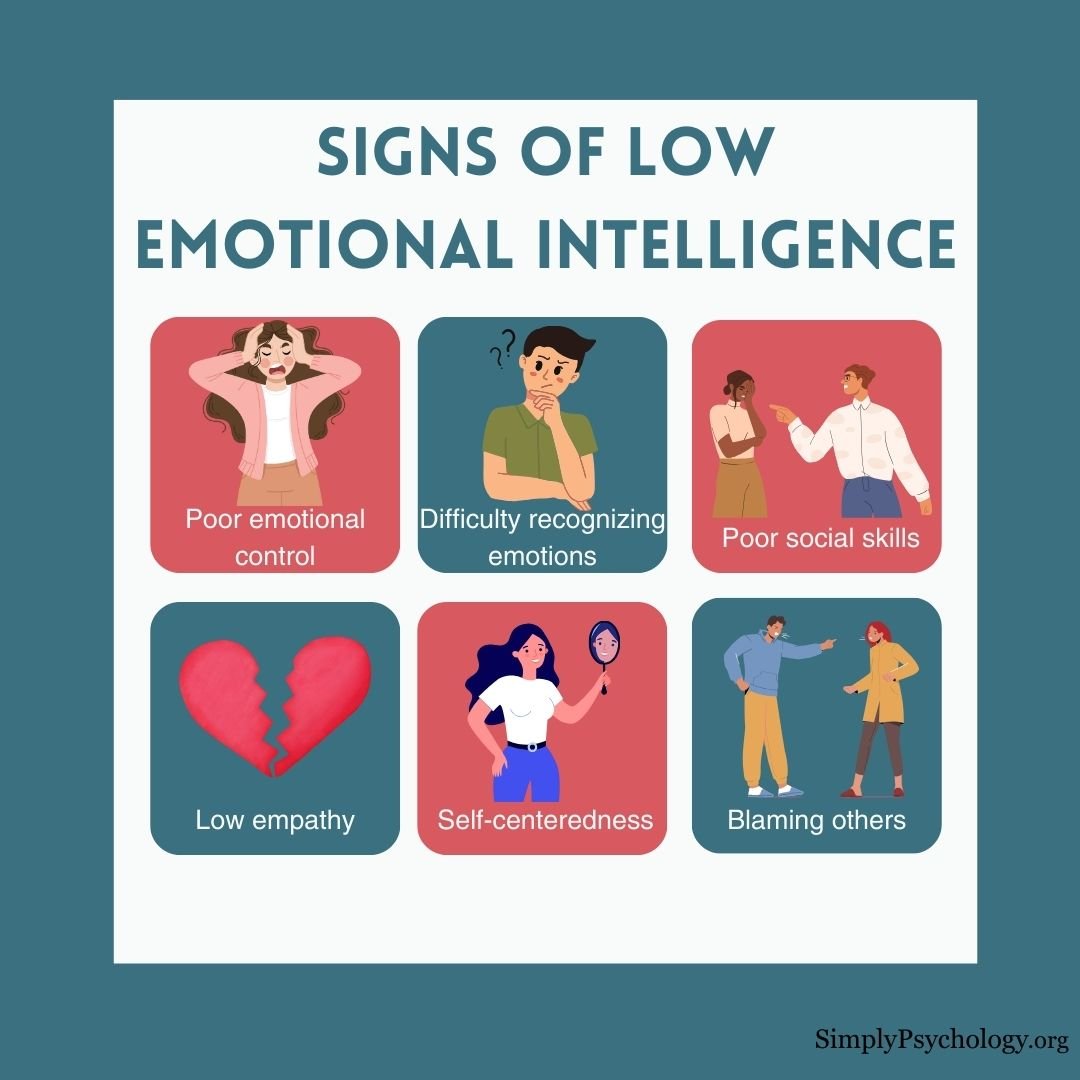 An infographic titled signs of low emotional intelligence with 6 panels with some of these signs alongside an associated image for each.