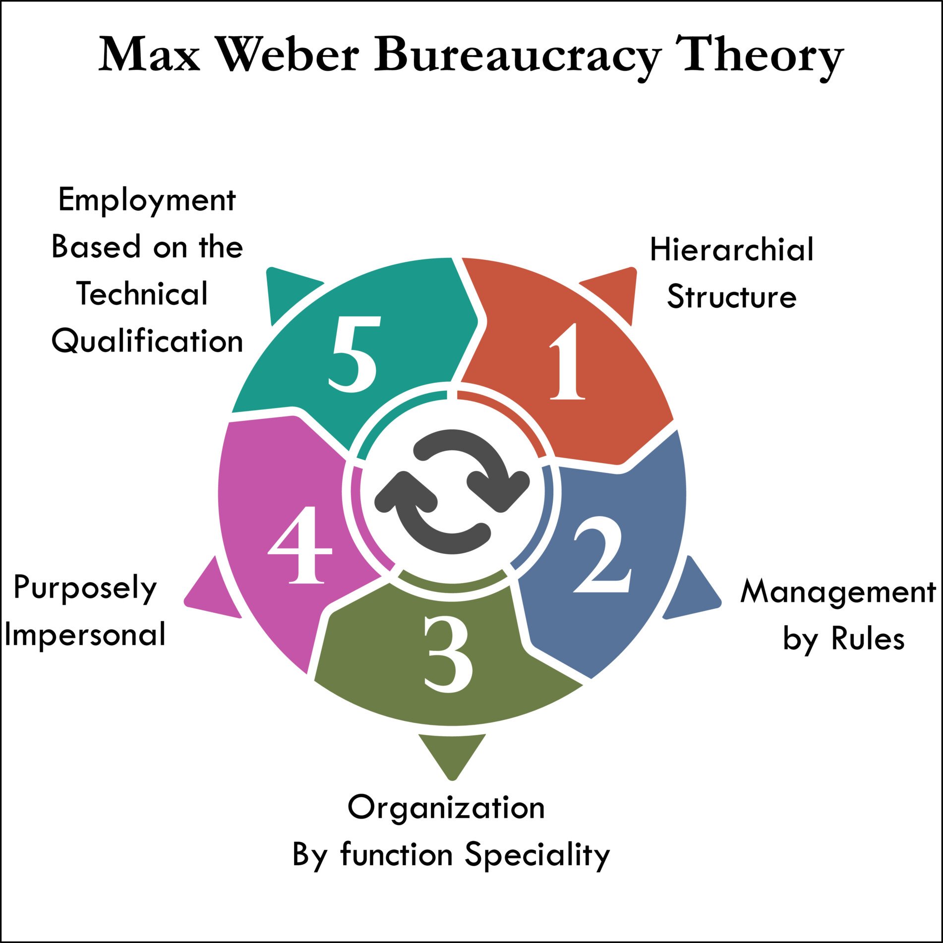 a diagram of max weber's bureaucracy theory displayed as a cycle of 5