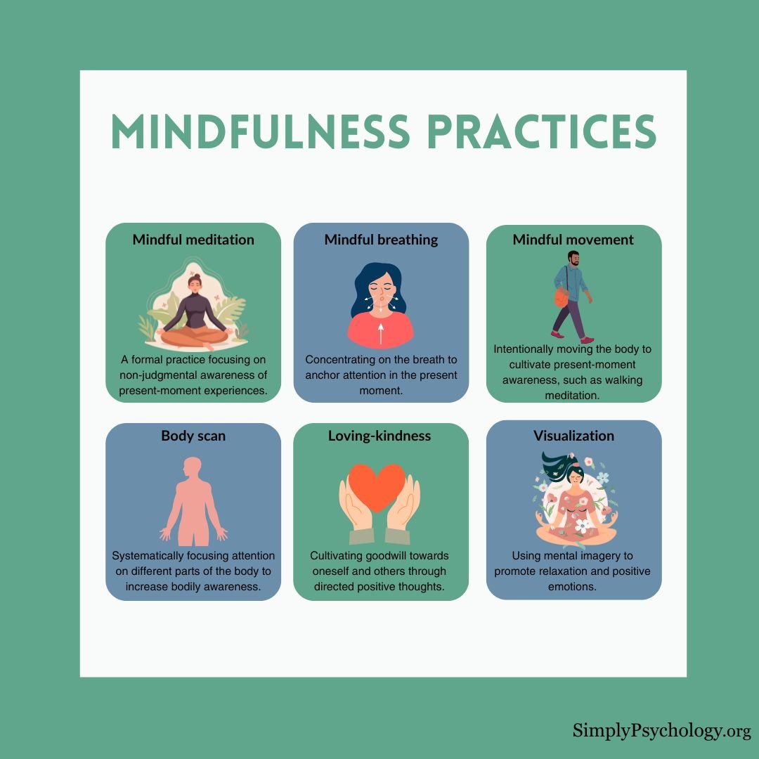 An infographic titled 'mindfulness practices' with 6 panels outlining different practices.