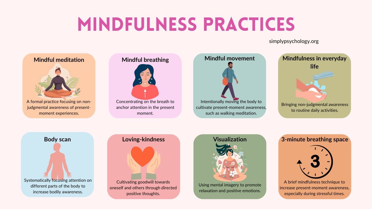 An infographic titled mindfulness practices, outlining 8 different exercises alongside associated images and a brief description. Some exercises include mindful meditation, mindful breathing, and mindful movement