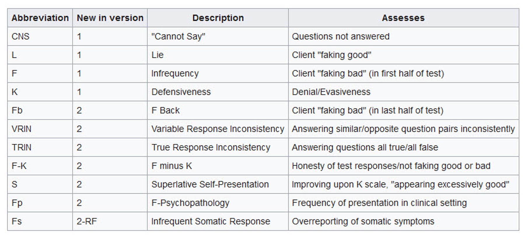 MMPI Validity Scales