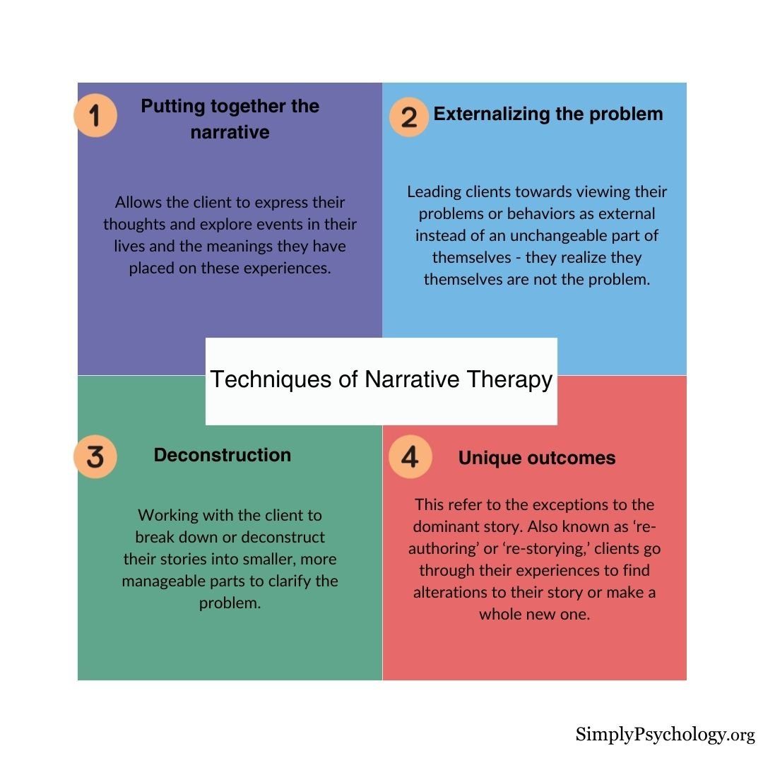 4 panel infographic outlining the 4 techniques of narrative therapy.