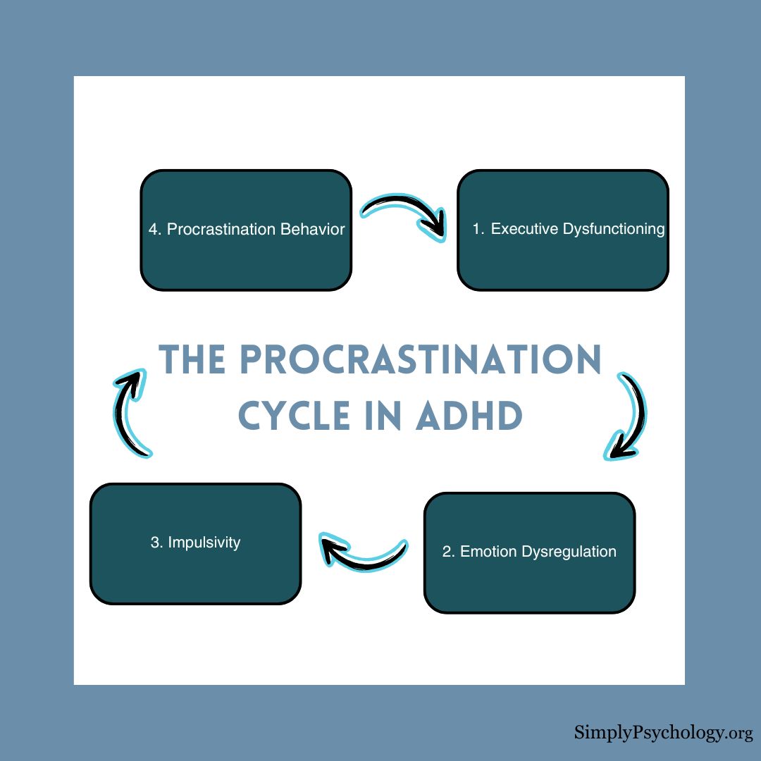 procrastination adhd