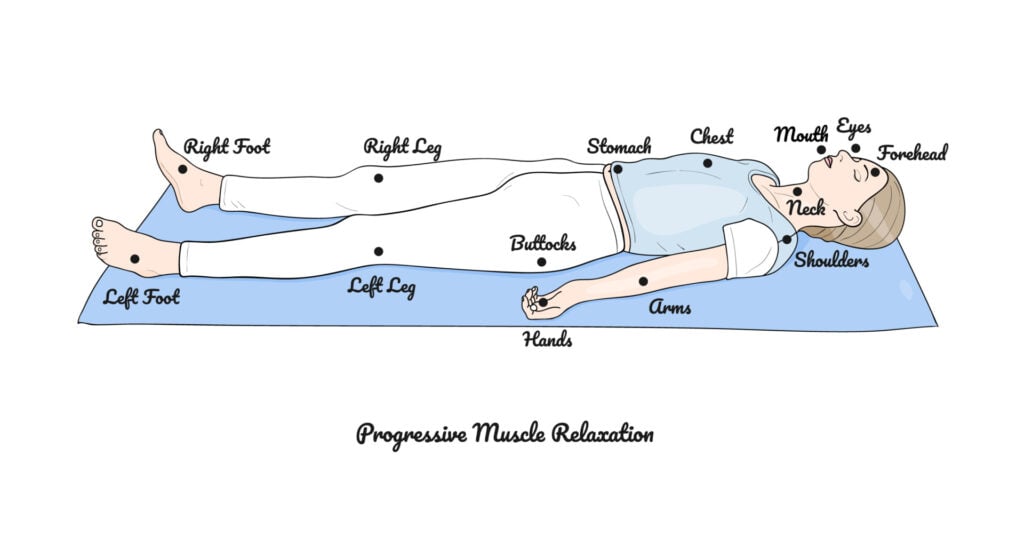 an image of a person lay on a mat, with body parts labelled to show the parts that are focused on in progressive muscle relaxation