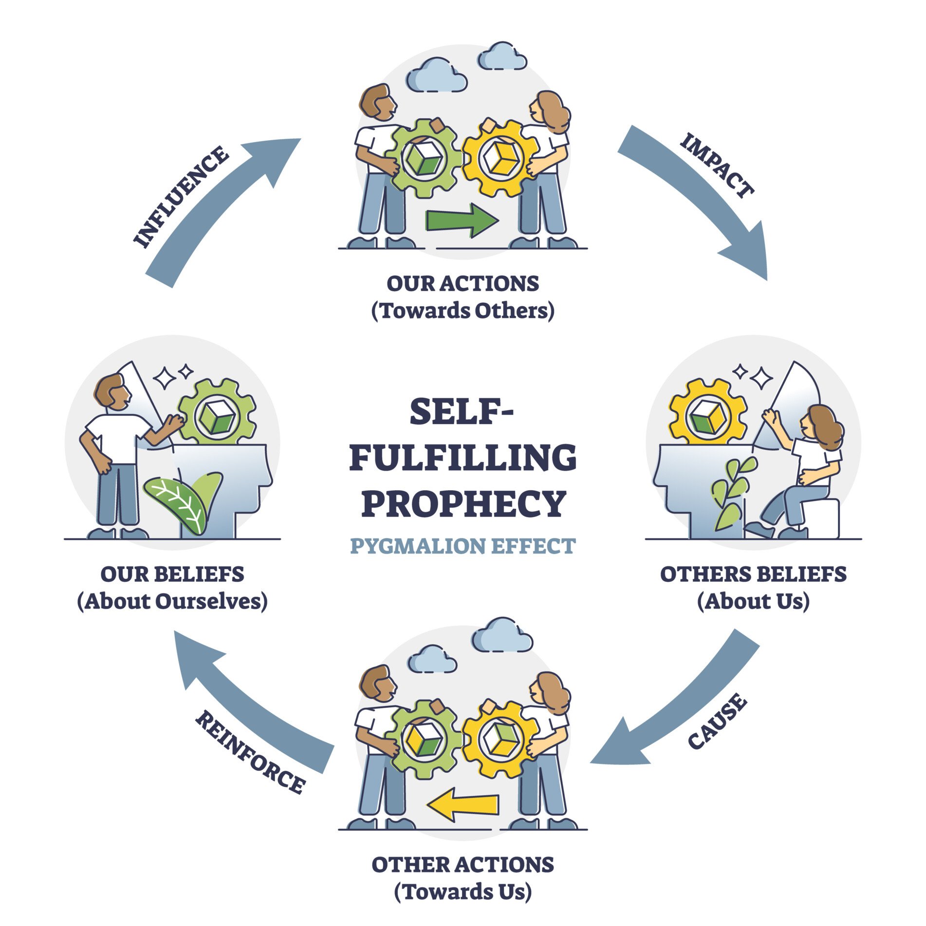 Self fulfilling prophecy and pygmalion effect educational outline diagram. Labeled psychological bias explanation with belief, cause, reinforce, influence and confirmation steps