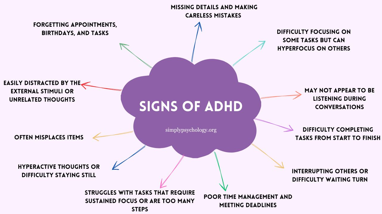 A mindmap of the different signs of ADHD including difficulty focusing on tasks, interrupting others, and poor time management.