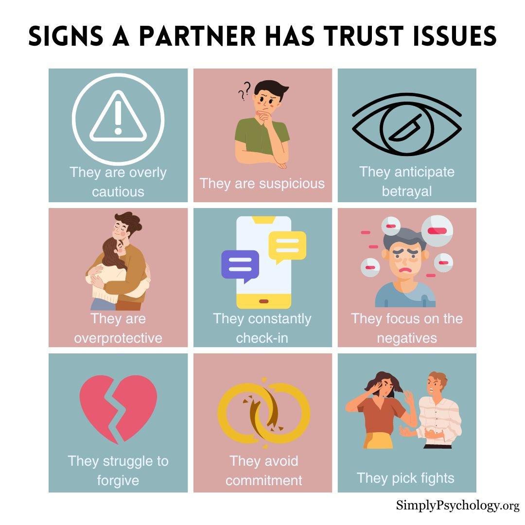 An infographic titled 'signs a partner has trust issues' with 9 panels outlining different signs alongside corresponding images.