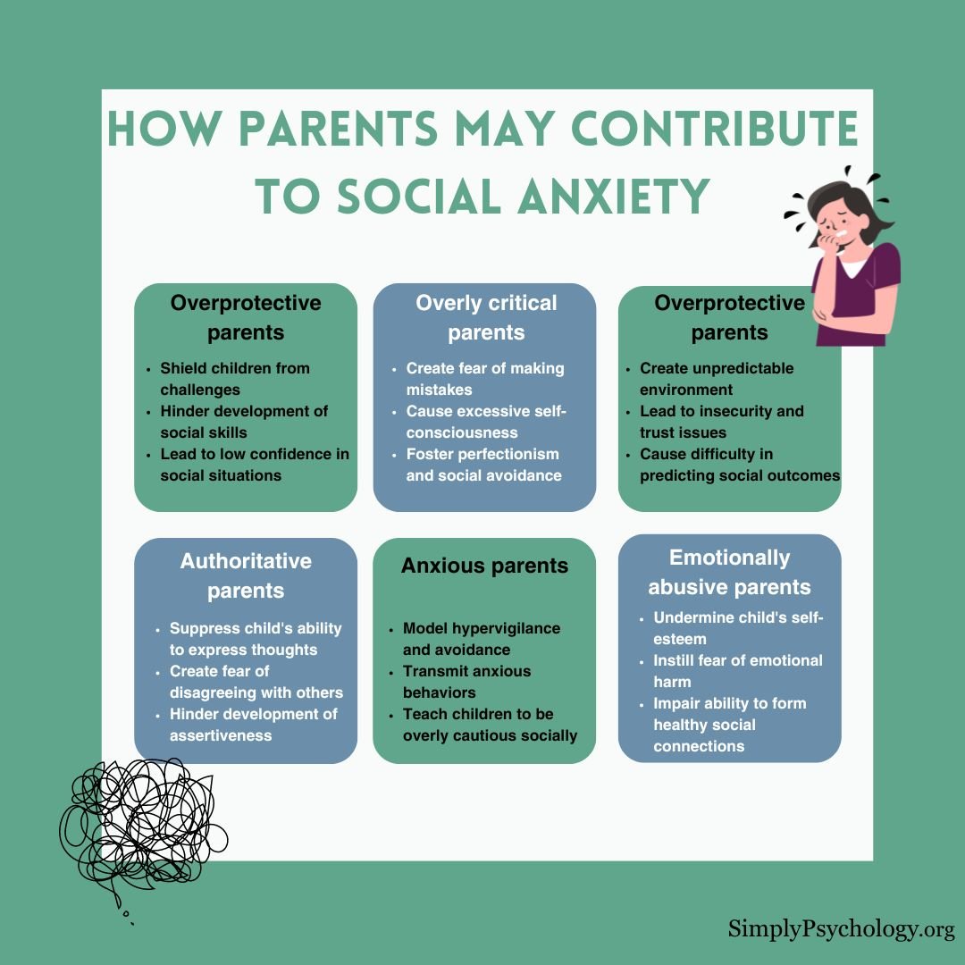 An infographic titled 'how parents may contribute to social anxiety' with 6 panels of types of parents and a brief description for each, including overprotective parents, overly critical parents, and overprotective parents